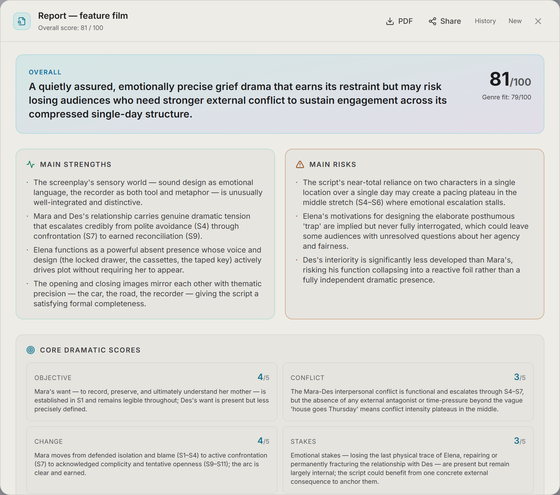 A Screenplay Evaluation report for a sample screenplay — an overall score of 81/100 with a one-line verdict, main strengths, main risks, and core dramatic scores (objective, conflict, change, stakes).